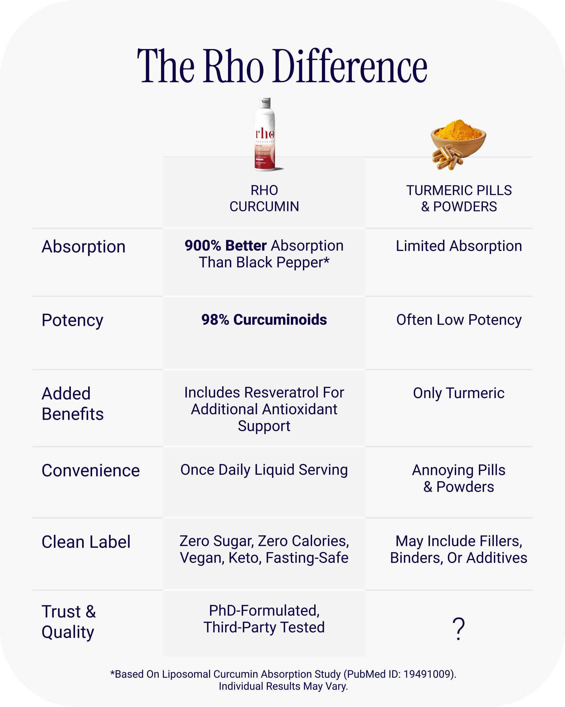 Rho Liposomal Curcumin + Resveratrol